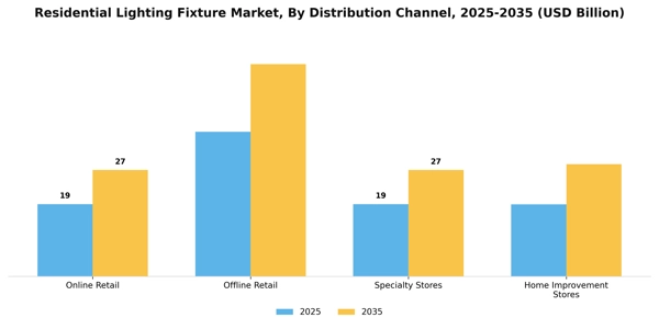 Residential Lighting Fixture Market Segment Image 1