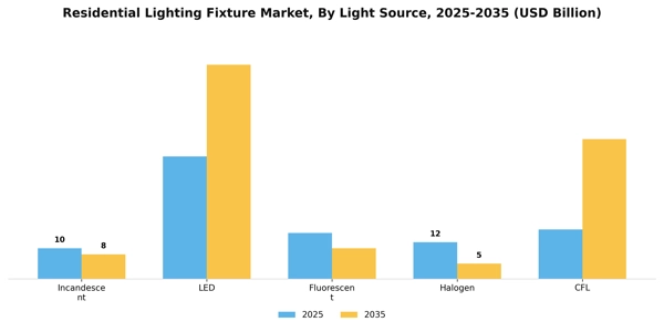 Residential Lighting Fixture Market Segment Image 2