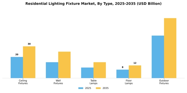 Residential Lighting Fixture Market Segment Image 3