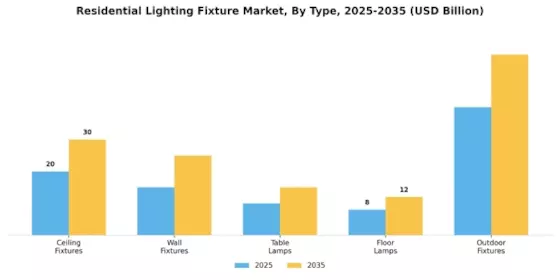 Residential Lighting Fixture Market Segment Image 0