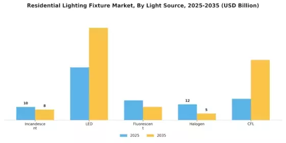 Residential Lighting Fixture Market Segment Image 1