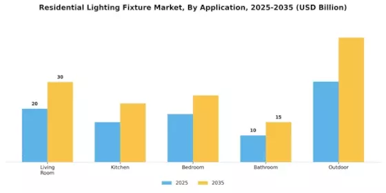 Residential Lighting Fixture Market Segment Image 2
