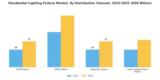 Residential Lighting Fixture Market Segment Image 3