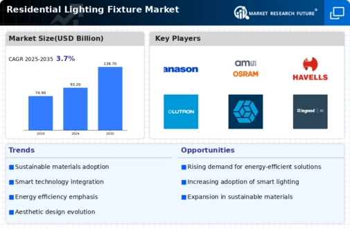 Residential Lighting Fixture Market Infographic
