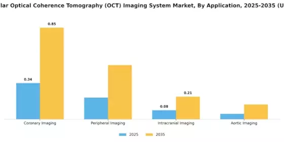 Intravascular Optical Coherence Tomography OCT Imaging System Market Segment Image 0