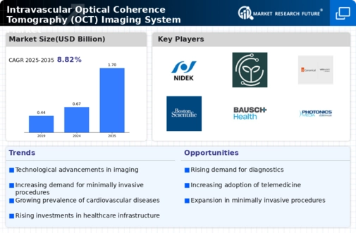 Intravascular Optical Coherence Tomography OCT Imaging System Market Infographic