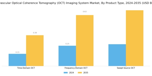 Intravascular Optical Coherence Tomography OCT Imaging System Market Segment Image 1