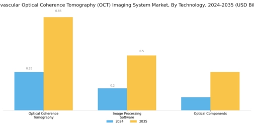Intravascular Optical Coherence Tomography OCT Imaging System Market Segment Image 3