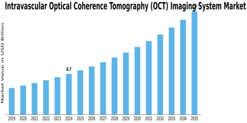 Intravascular Optical Coherence Tomography OCT Imaging System Market Size
