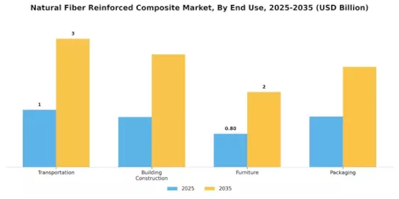 Natural Fiber Reinforced Composite Market
 Segment Image 3