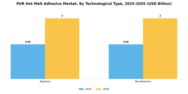 PUR Hot Melt Adhesive Market Segment Image 3