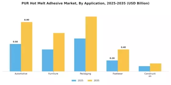 PUR Hot Melt Adhesive Market Segment Image 0