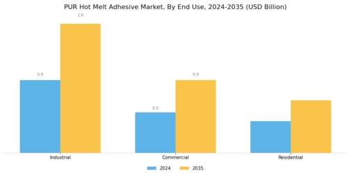 PUR Hot Melt Adhesive Market Segment Image 1