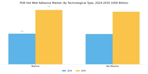 PUR Hot Melt Adhesive Market Segment Image 3