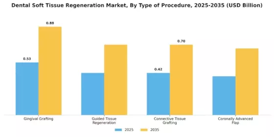 Dental Soft Tissue Regeneration Market Segment Image 0