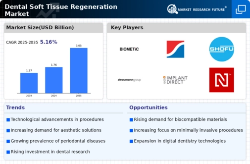 Dental Soft Tissue Regeneration Market Infographic