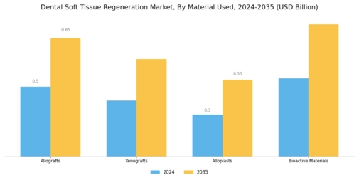 Dental Soft Tissue Regeneration Market Segment Image 1