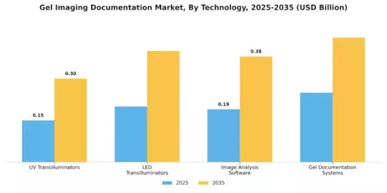 Gel Imaging Documentation Market Segment Image 1