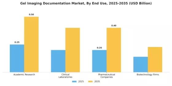 Gel Imaging Documentation Market Segment Image 2