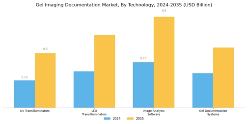 Gel Imaging Documentation Market Segment Image 1
