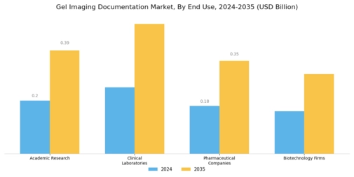 Gel Imaging Documentation Market Segment Image 2