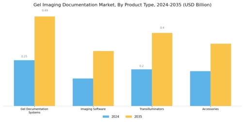 Gel Imaging Documentation Market Segment Image 3