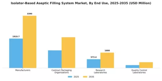 Isolator-Based Aseptic Filling System Market Segment Image 1