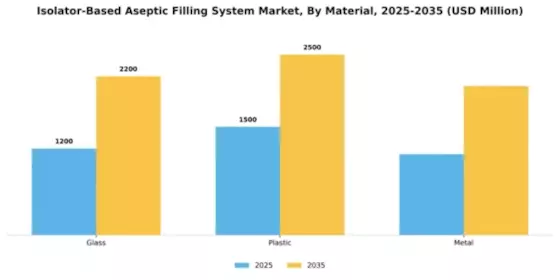 Isolator-Based Aseptic Filling System Market Segment Image 2