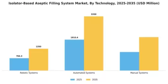 Isolator-Based Aseptic Filling System Market Segment Image 4