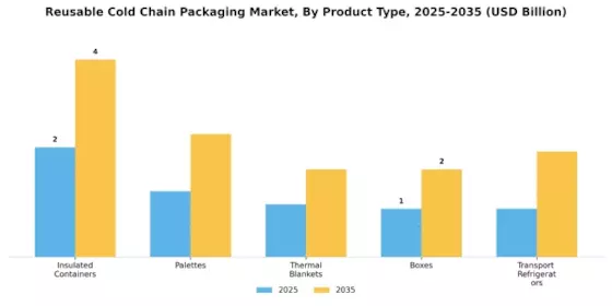 Reusable Cold Chain Packaging Market Segment Image 2