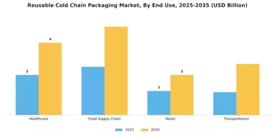 Reusable Cold Chain Packaging Market Segment Image 3