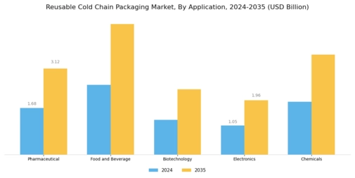 Reusable Cold Chain Packaging Market Segment Image 0