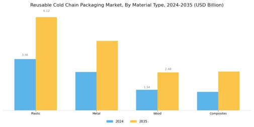 Reusable Cold Chain Packaging Market Segment Image 1