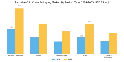 Reusable Cold Chain Packaging Market Segment Image 2