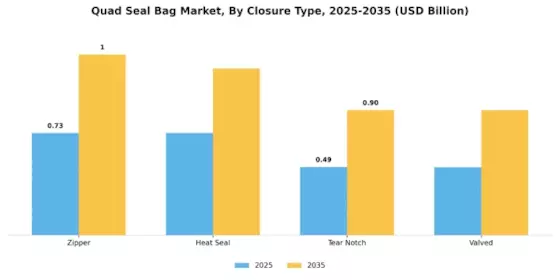 Quad Seal Bag Market Segment Image 2