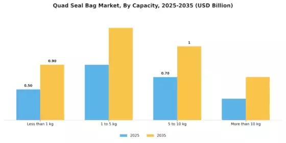 Quad Seal Bag Market Segment Image 3