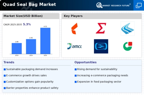 Quad Seal Bag Market Infographic