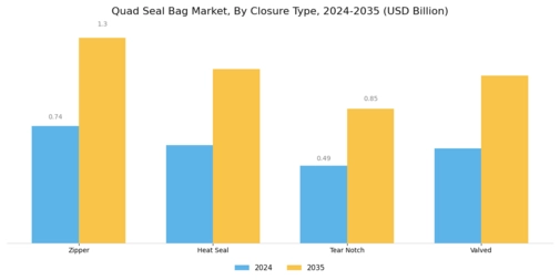 Quad Seal Bag Market Segment Image 2