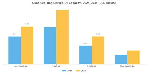 Quad Seal Bag Market Segment Image 3