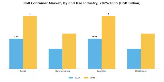 Roll Container Market Segment Image 3