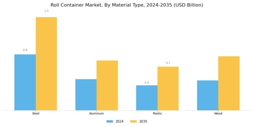 Roll Container Market Segment Image 0