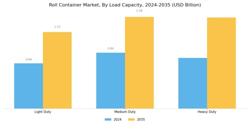Roll Container Market Segment Image 2