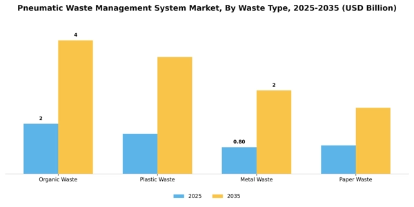 Pneumatic Waste Management System Market Segment Image 3