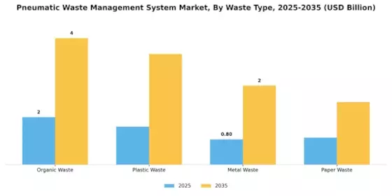 Pneumatic Waste Management System Market Segment Image 2