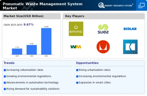 Pneumatic Waste Management System Market Infographic