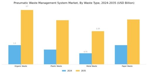 Pneumatic Waste Management System Market Segment Image 2