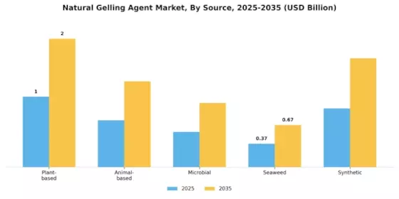 Natural Gelling Agent Market
 Segment Image 1