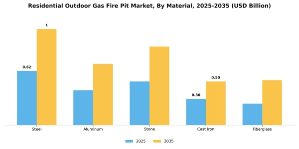 Residential Outdoor Gas Fire Pit Market Segment Image 2