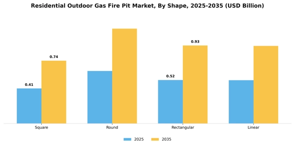 Residential Outdoor Gas Fire Pit Market Segment Image 3