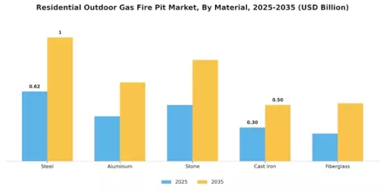 Residential Outdoor Gas Fire Pit Market Segment Image 0